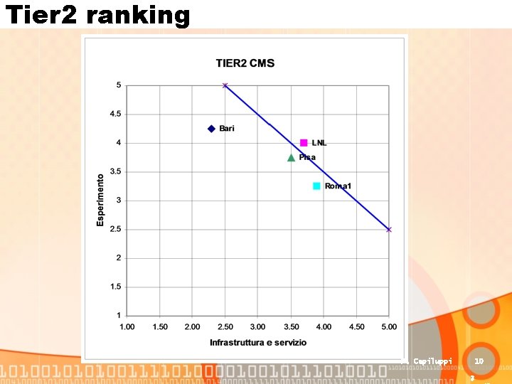 Tier 2 ranking P. Capiluppi 10 3 Tier 2 ranking P. Capiluppi 10 3