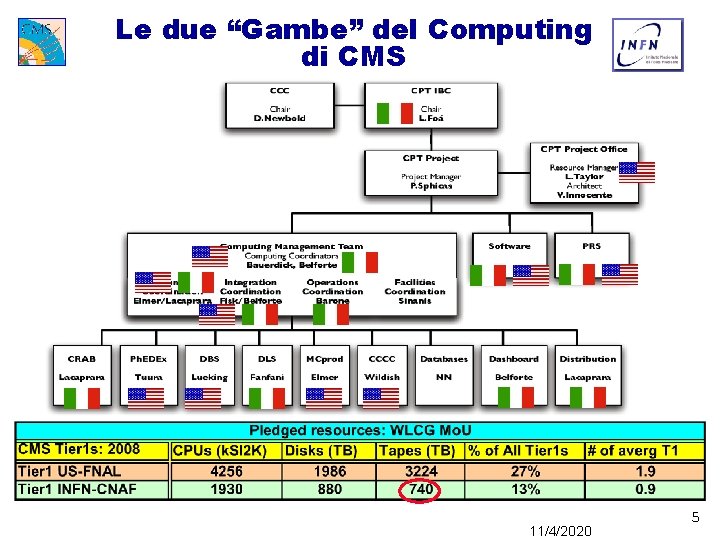 Le due “Gambe” del Computing di CMS 11/4/2020 5 Le due “Gambe” del Computing di CMS 11/4/2020 5