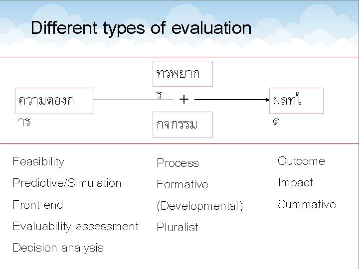 Different types of evaluation ความตองก าร Feasibility Predictive/Simulation Front-end Evaluability assessment Decision analysis ทรพยาก