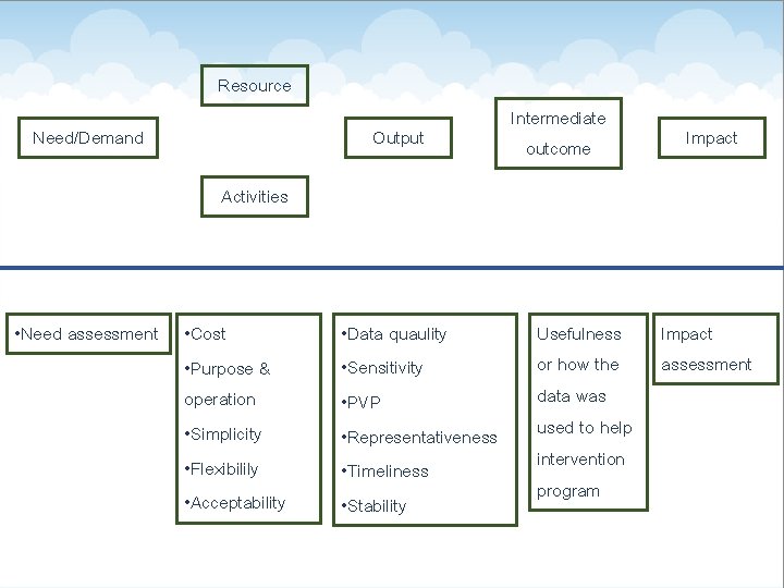 Resource Output Need/Demand Intermediate outcome Impact Activities • Need assessment • Cost • Purpose