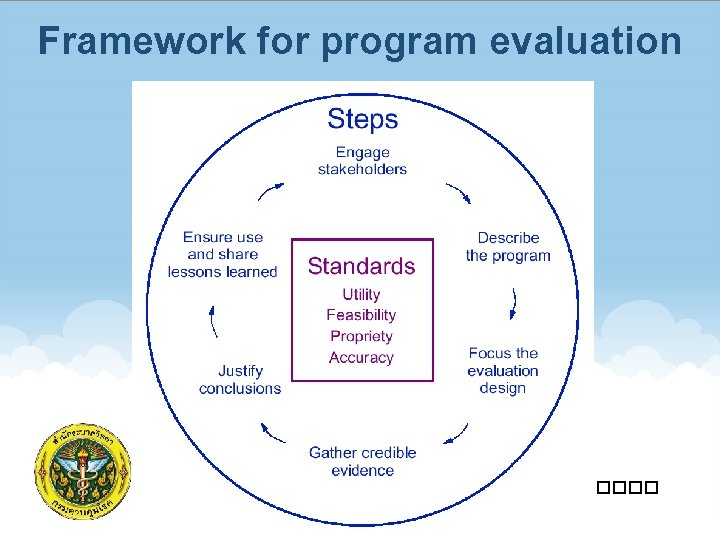 Framework for program evaluation ���������������� www. boe. moph. go. th ����. 098 -2947980. 24