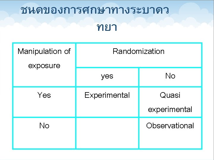 ชนดของการศกษาทางระบาดว ทยา Manipulation of exposure Yes No Randomization yes No Experimental Quasi experimental Observational