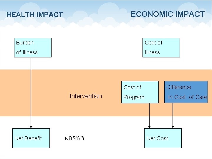 ECONOMIC IMPACT HEALTH IMPACT Burden of Illness Cost of Illness Intervention Net Benefit ผลลพธ