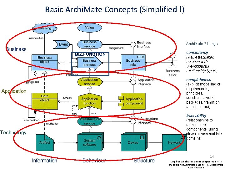 Basic Archi. Mate Concepts (Simplified !) Archi. Mate 2 brings BIZ. FUNCTION consistency (well