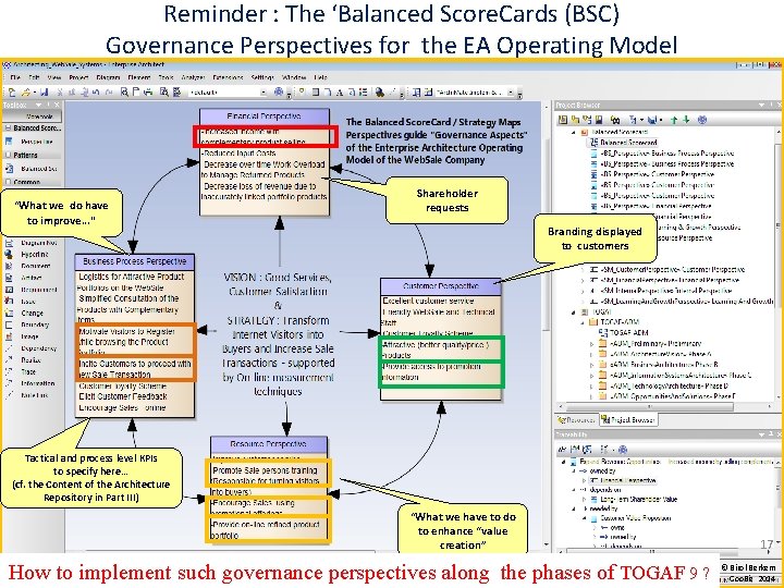 Reminder : The ‘Balanced Score. Cards (BSC) Governance Perspectives for the EA Operating Model