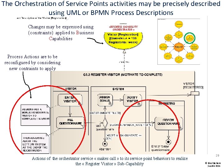 The Orchestration of Service Points activities may be precisely described using UML or BPMN