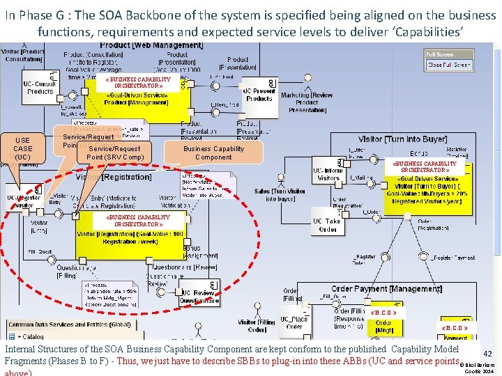 In Phase G : The SOA Backbone of the system is specified being aligned