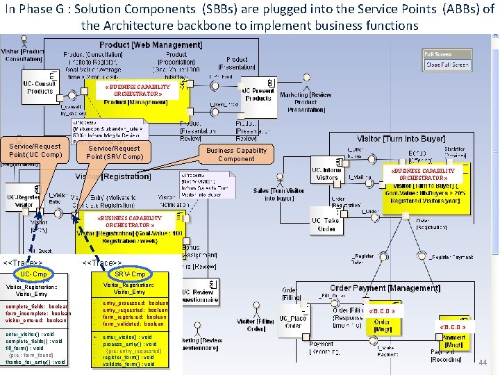 In Phase G : Solution Components (SBBs) are plugged into the Service Points (ABBs)