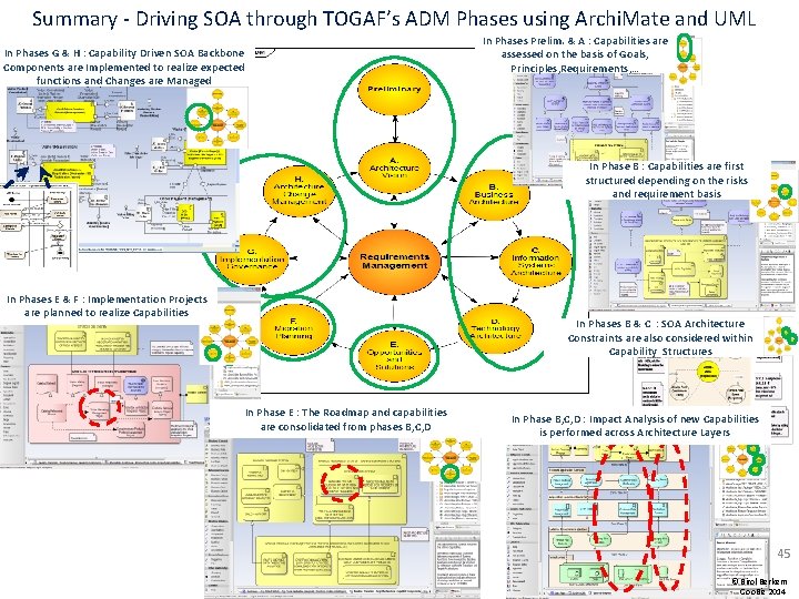 Summary - Driving SOA through TOGAF’s ADM Phases using Archi. Mate and UML In