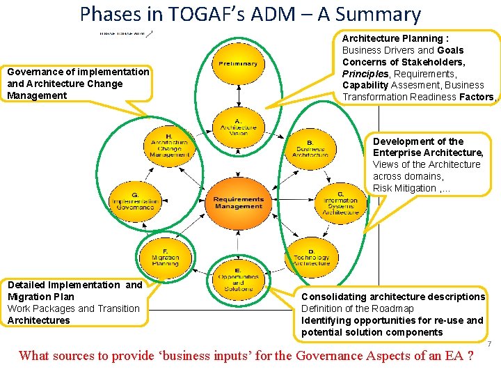 Phases in TOGAF’s ADM – A Summary Governance of implementation and Architecture Change Management