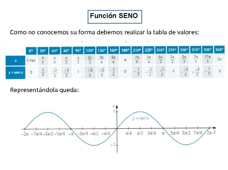 Función SENO Como no conocemos su forma debemos realizar la tabla de valores: Representándola Función SENO Como no conocemos su forma debemos realizar la tabla de valores: Representándola