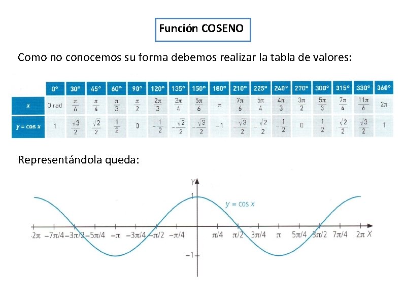 Función COSENO Como no conocemos su forma debemos realizar la tabla de valores: Representándola Función COSENO Como no conocemos su forma debemos realizar la tabla de valores: Representándola