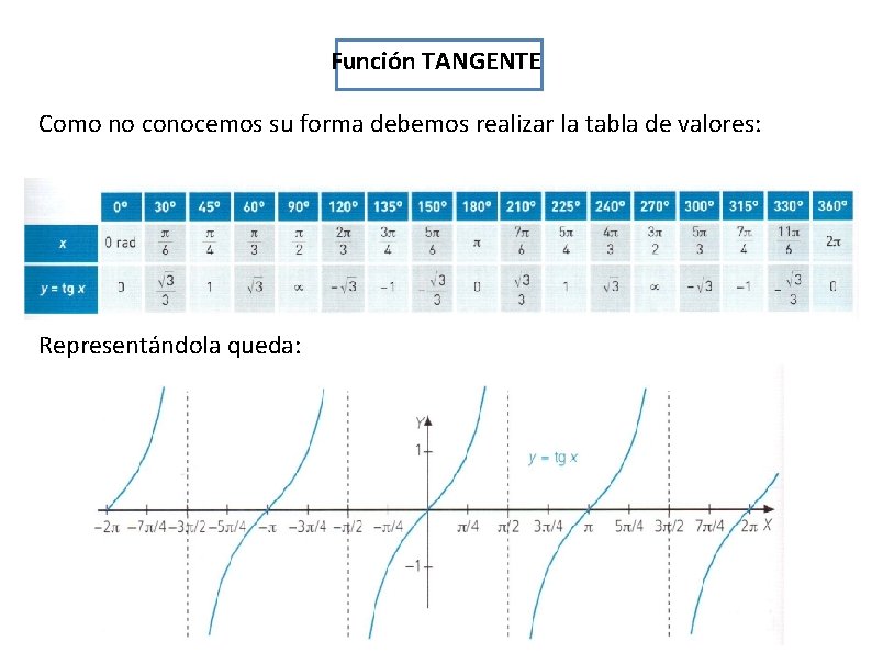 Función TANGENTE Como no conocemos su forma debemos realizar la tabla de valores: Representándola Función TANGENTE Como no conocemos su forma debemos realizar la tabla de valores: Representándola