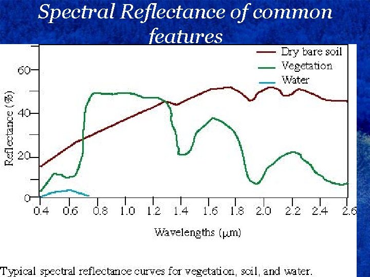 Spectral Reflectance of common features 