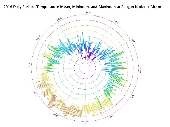 2016 Daily Surface Temperature Mean, Minimum, and Maximum at Reagan National Airport 