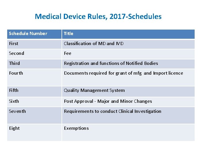 Medical Device Rules, 2017 -Schedules Schedule Number Title First Classification of MD and IVD