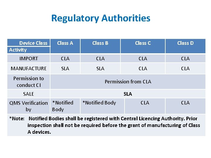 Regulatory Authorities Device Class Activity Class A Class B Class C Class D IMPORT