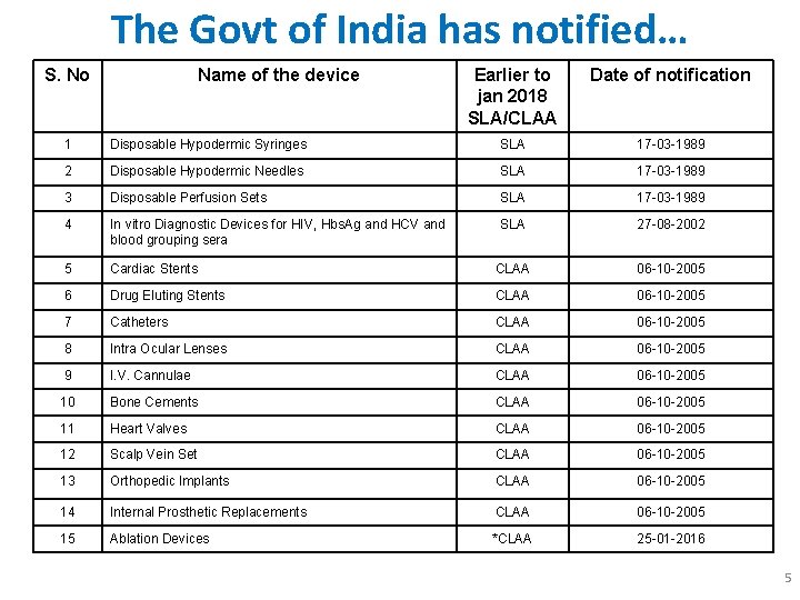 The Govt of India has notified… S. No Name of the device Earlier to