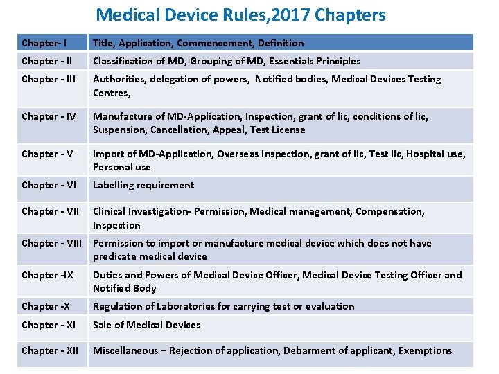 Medical Device Rules, 2017 Chapters Chapter- I Title, Application, Commencement, Definition Chapter - II