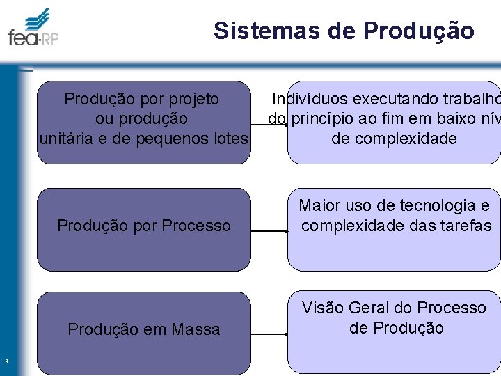 Sistemas de Produção por projeto ou produção unitária e de pequenos lotes 4 Indivíduos