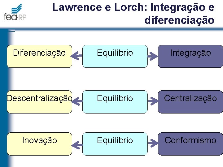 Lawrence e Lorch: Integração e diferenciação Diferenciação Equilíbrio Integração Descentralização Equilíbrio Centralização Inovação Equilíbrio