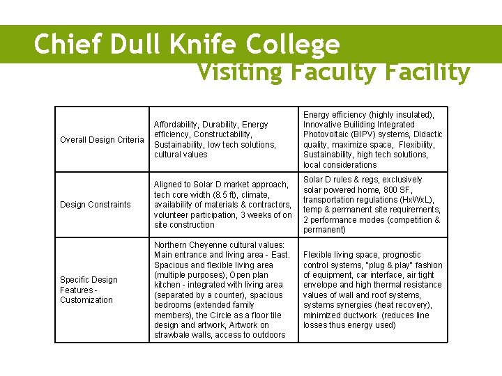 Chief Dull Knife College Visiting Faculty Facility Overall Design Criteria Affordability, Durability, Energy efficiency,
