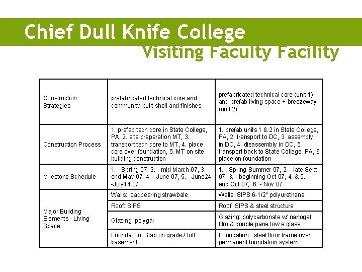 Chief Dull Knife College Visiting Faculty Facility Construction Strategies prefabricated technical core and community-built