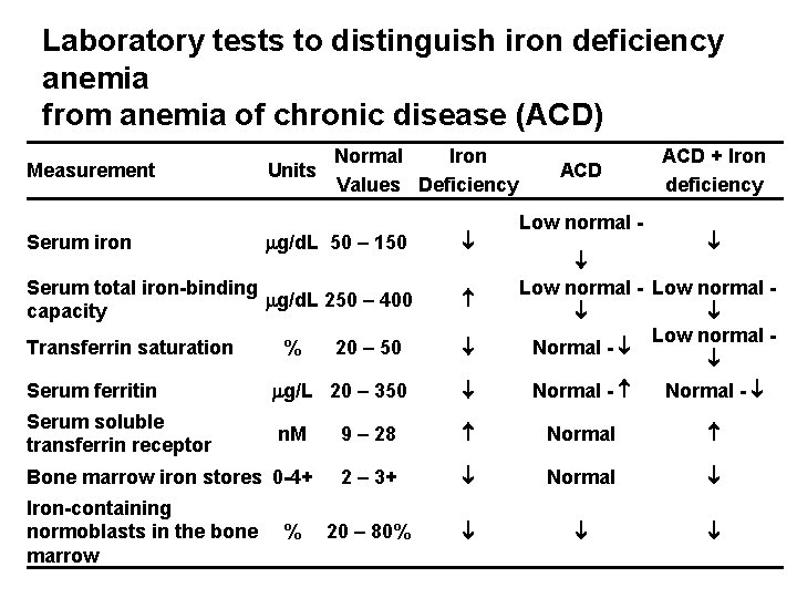 Laboratory tests to distinguish iron deficiency anemia from anemia of chronic disease (ACD) Measurement