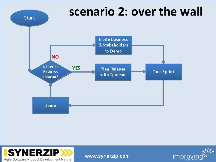scenario 2: over the wall Start Invite Business & Stakeholders to Demo NO Is