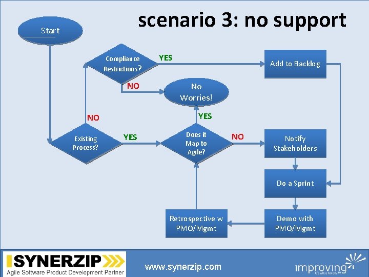 scenario 3: no support Start Compliance Restrictions? NO Add to Backlog No Worries! YES