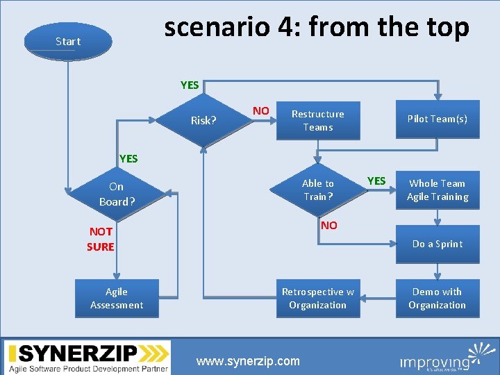 scenario 4: from the top Start YES Risk? NO Restructure Teams Pilot Team(s) YES