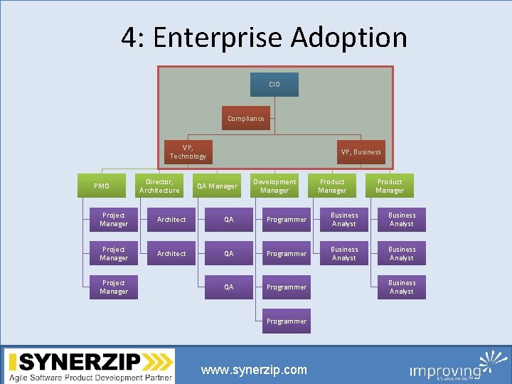 4: Enterprise Adoption CIO Compliance VP, Technology PMO Director, Architecture VP, Business QA Manager