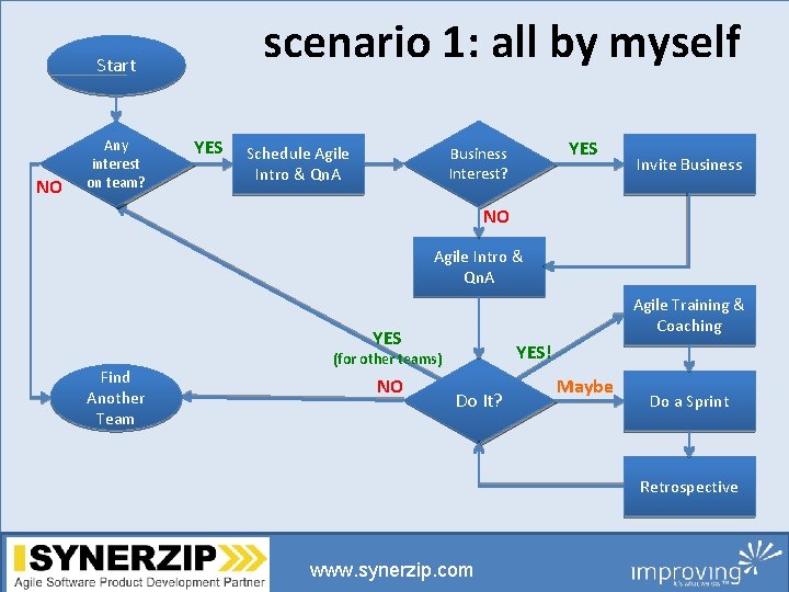 scenario 1: all by myself Start NO Any interest on team? YES Schedule Agile