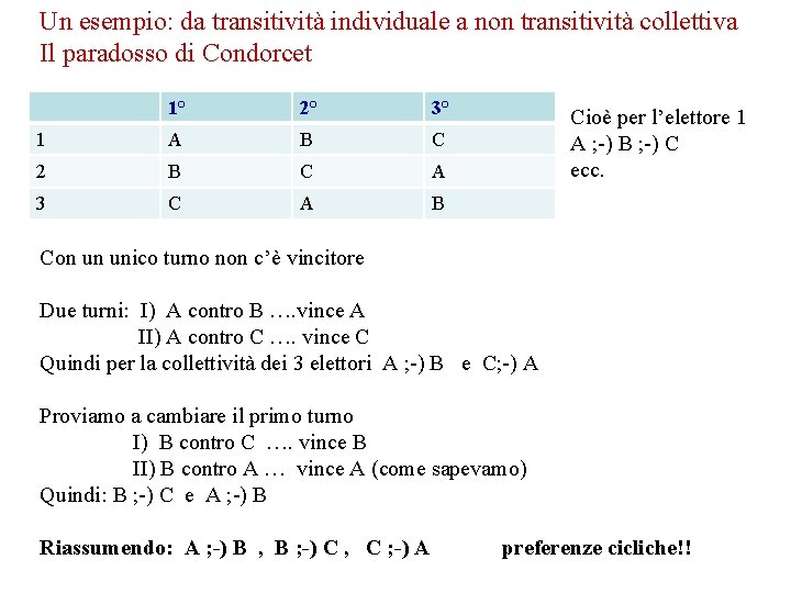 Un esempio: da transitività individuale a non transitività collettiva Il paradosso di Condorcet 1°