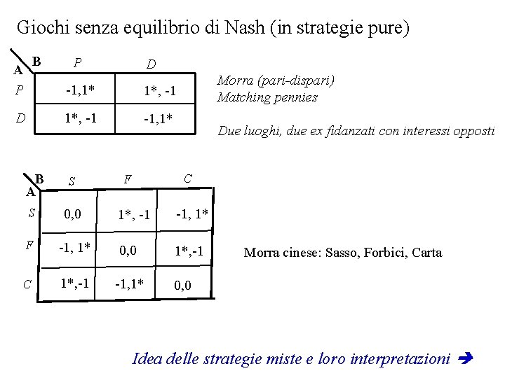 Giochi senza equilibrio di Nash (in strategie pure) B A P D -1, 1*