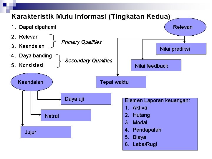 Karakteristik Mutu Informasi (Tingkatan Kedua) 1. Dapat dipahami 2. Relevan Primary Qualities 3. Keandalan