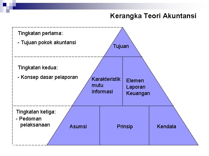 Kerangka Teori Akuntansi Tingkatan pertama: - Tujuan pokok akuntansi Tujuan Tingkatan kedua: - Konsep