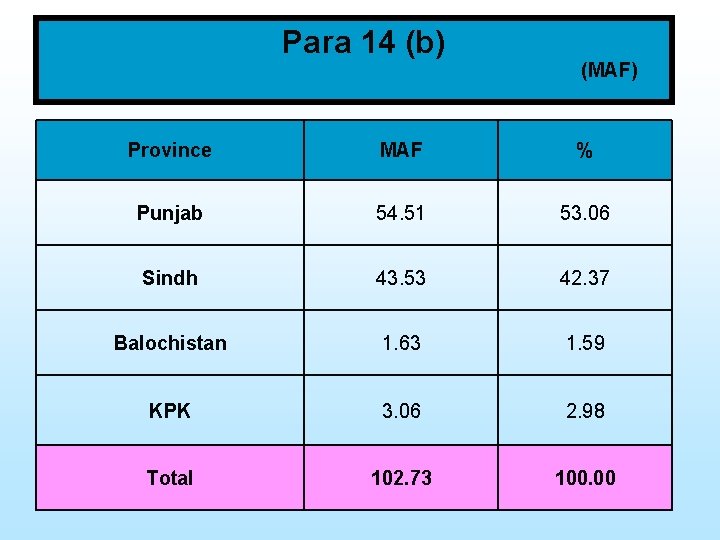 Para 14 (b) (MAF) Province MAF % Punjab 54. 51 53. 06 Sindh 43.