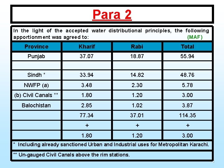 Para 2 In the light of the accepted water distributional principles, the following apportionment