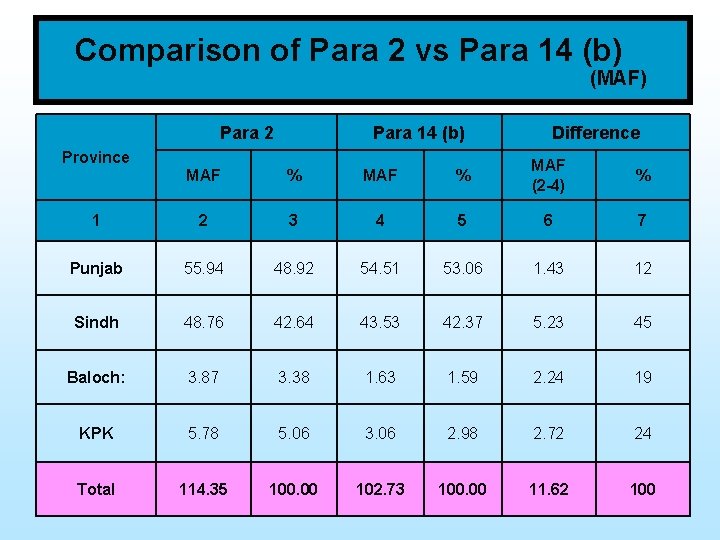 Comparison of Para 2 vs Para 14 (b) (MAF) Para 2 Para 14 (b)