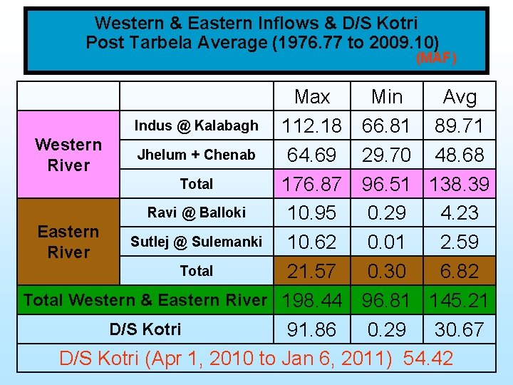 Western & Eastern Inflows & D/S Kotri Post Tarbela Average (1976. 77 to 2009.