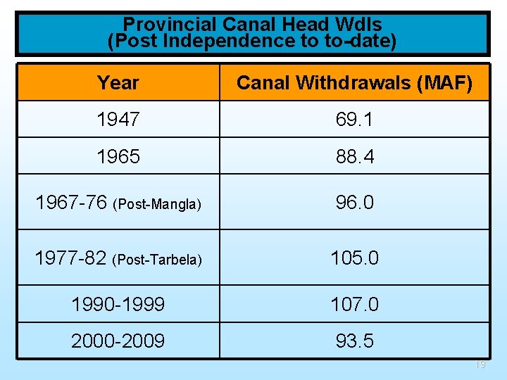 Provincial Canal Head Wdls (Post Independence to to-date) Year Canal Withdrawals (MAF) 1947 69.