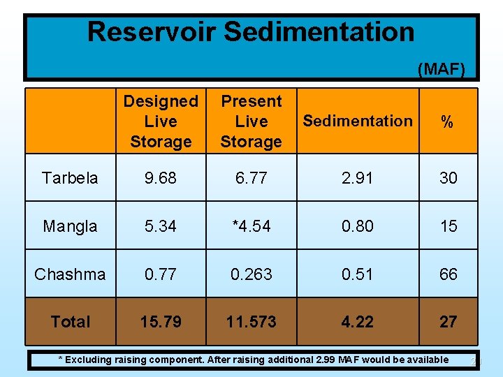 Reservoir Sedimentation (MAF) Designed Live Storage Present Live Storage Sedimentation % Tarbela 9. 68