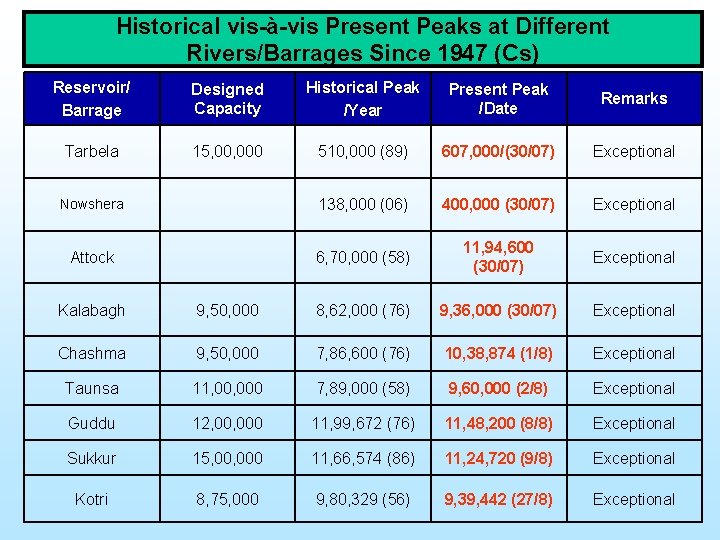 Historical vis-à-vis Present Peaks at Different Rivers/Barrages Since 1947 (Cs) Reservoir/ Barrage Designed Capacity