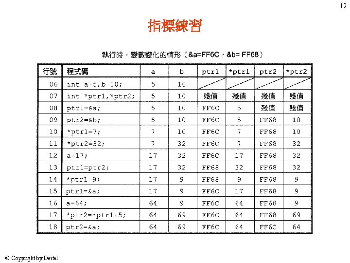 12 指標練習 © Copyright by Deitel 12 指標練習 © Copyright by Deitel