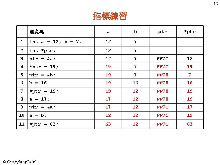 13 指標練習 程式碼 a b ptr *ptr 1 int a = 12, b = 13 指標練習 程式碼 a b ptr *ptr 1 int a = 12, b =