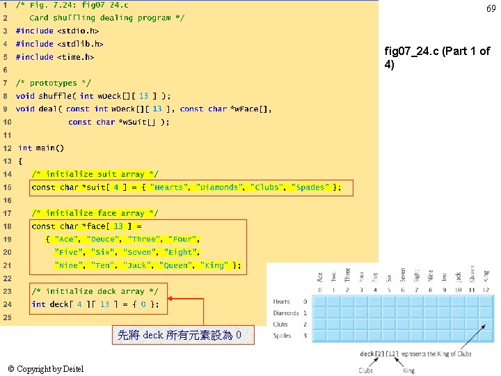 69 fig 07_24. c (Part 1 of 4) 先將 deck 所有元素設為 0 © Copyright 69 fig 07_24. c (Part 1 of 4) 先將 deck 所有元素設為 0 © Copyright