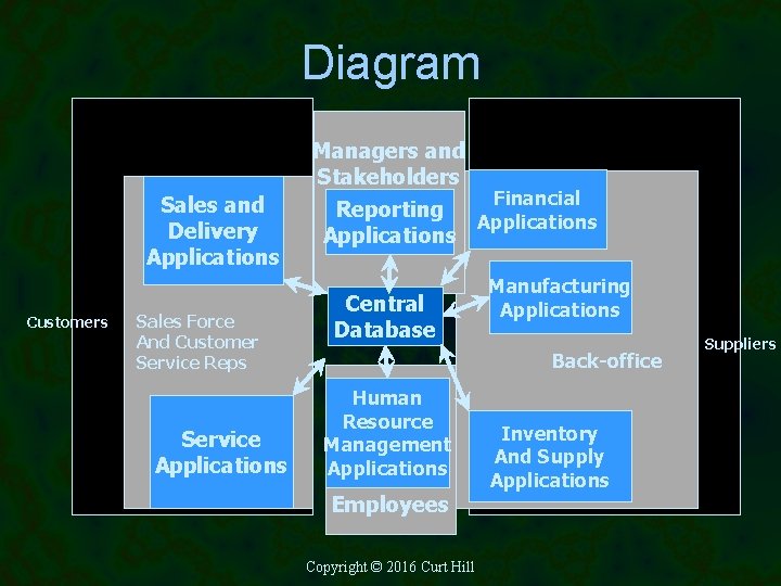 Diagram Managers and Stakeholders Sales and Delivery Human Applications Customers Resource Management Sales. Applications