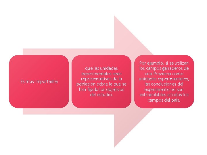 Es muy importante que las unidades experimentales sean representativas de la población sobre la