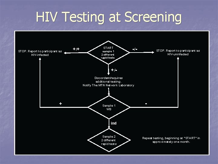HIV Testing at Screening STOP. Report to participant as HIV-infected +/ + START sample